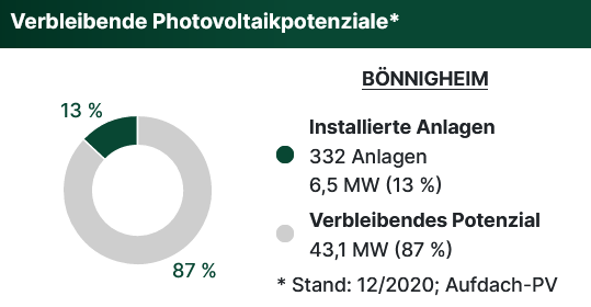 PV-Potential