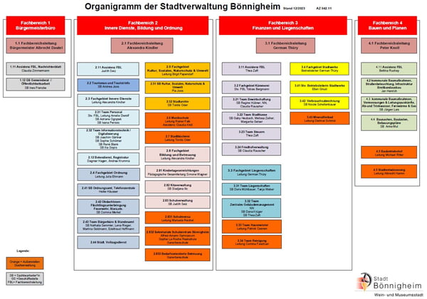 Organigramm Stadt Stand 12/2023
