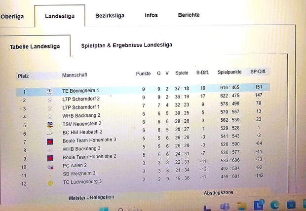 Die Abschlusstabelle dokumentiert den spannenden und knappen Verlauf um die Meisterschaft